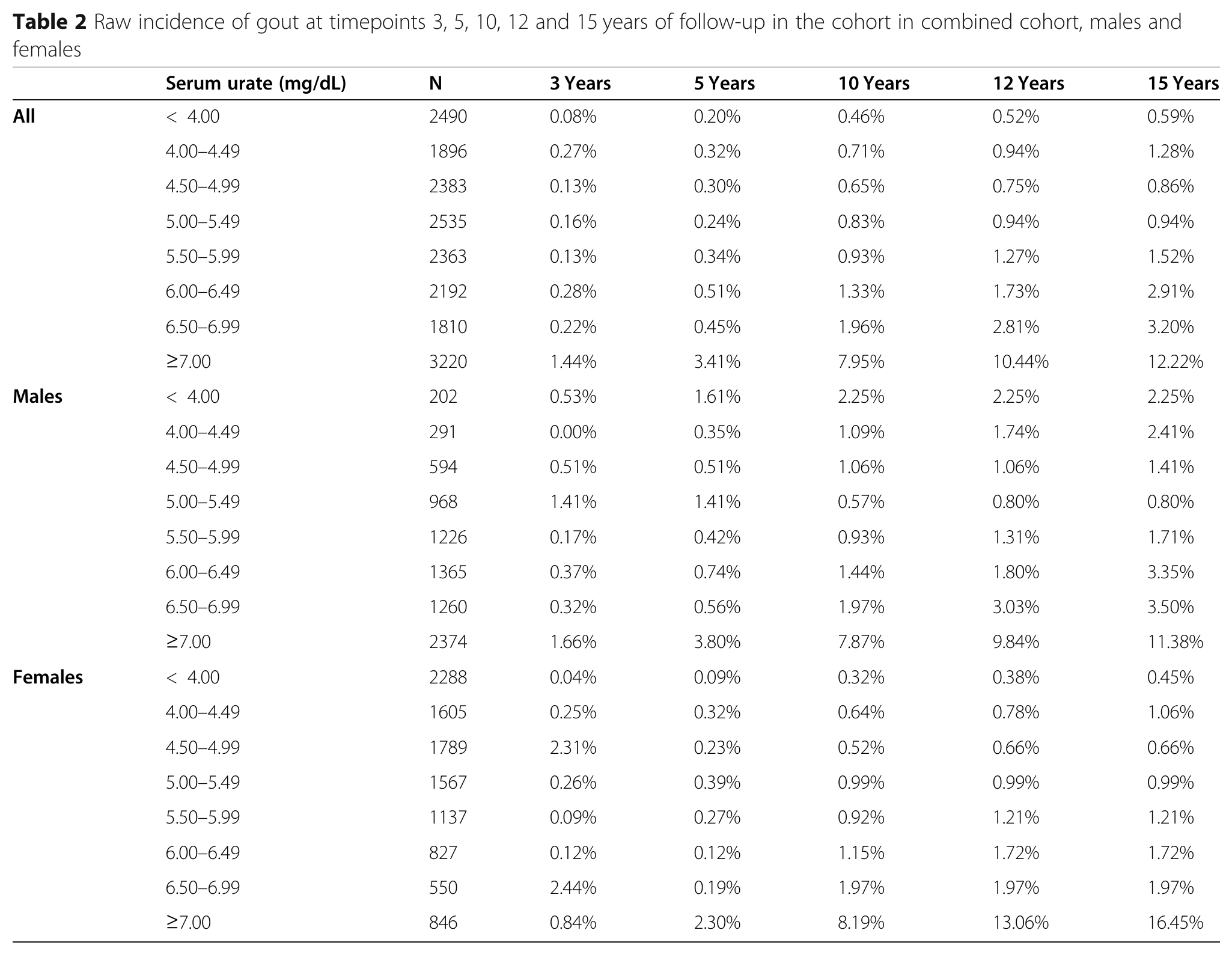 BMC Rheumatology 2021년 게재 논문 Table 2의 요산 구간별 3년·5년·10년·12년·15년 통풍 발생률