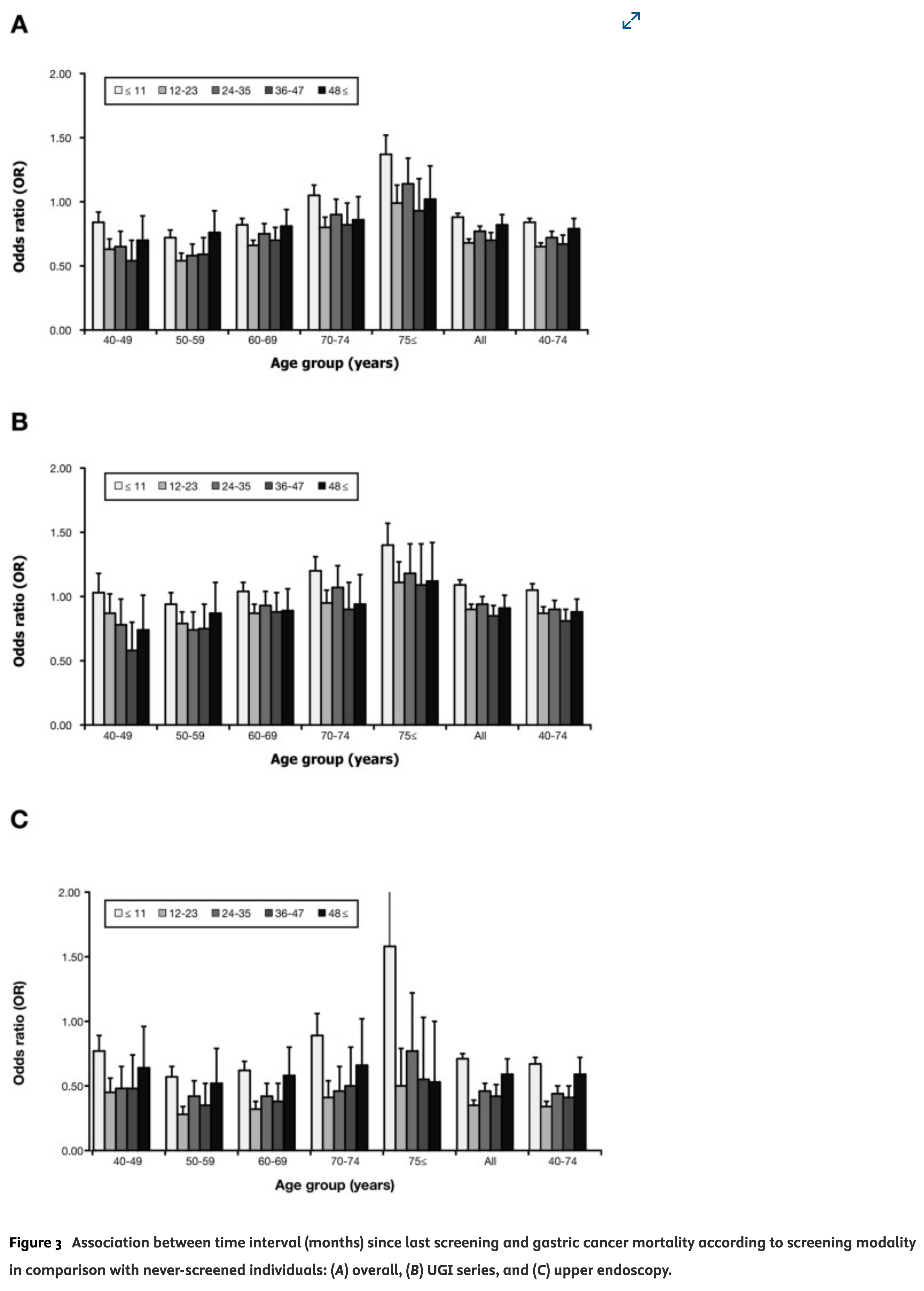 같은 논문 Figure 3, 마지막 검진 이후 경과 기간과 위암 사망의 관계를 전체·위장조영검사·위내시경으로 나눈 그래프