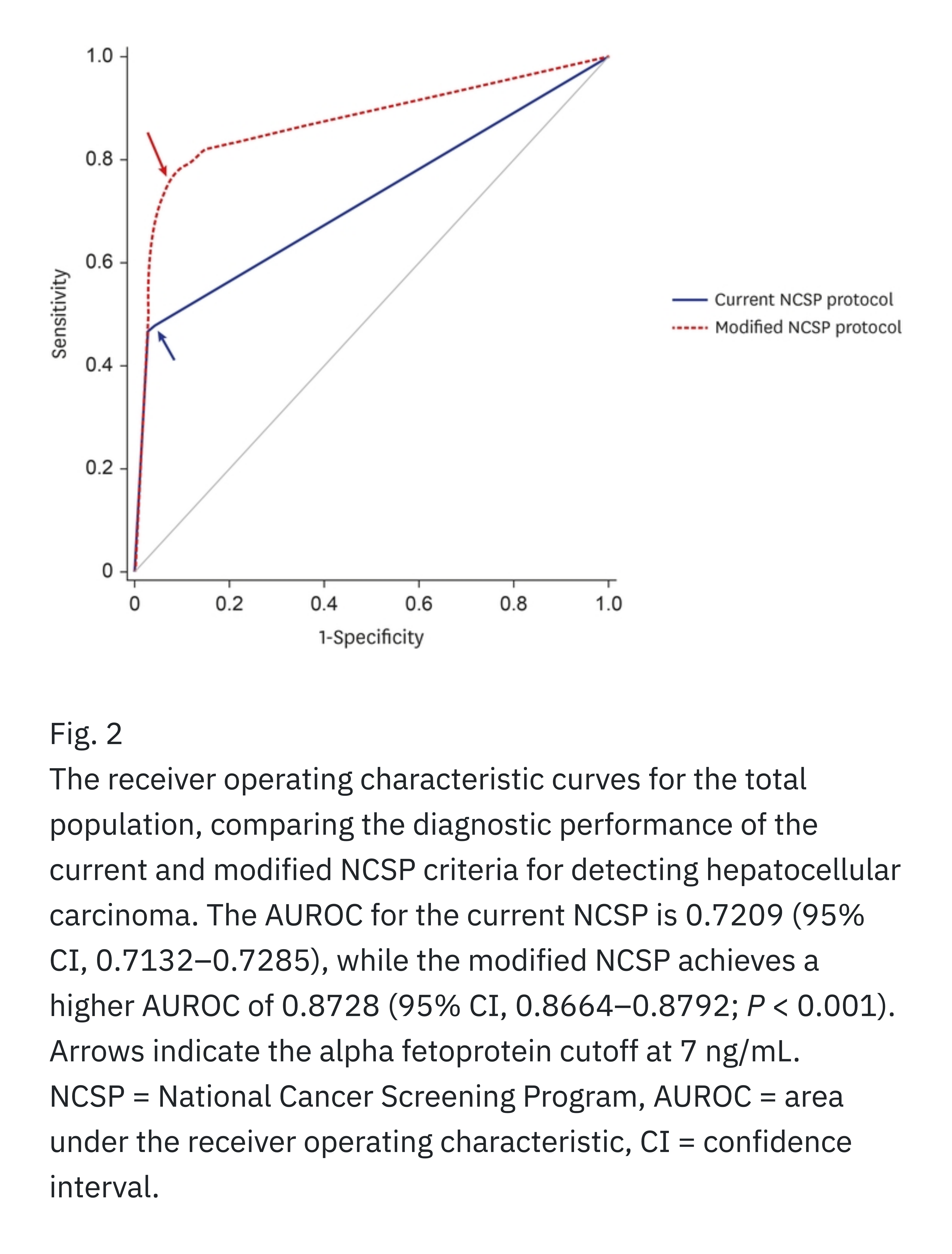같은 논문 Figure 2 — 현행 국가검진 기준과 제안된 수정 기준의 ROC 곡선 비교, AUROC 0.7209 대 0.8728