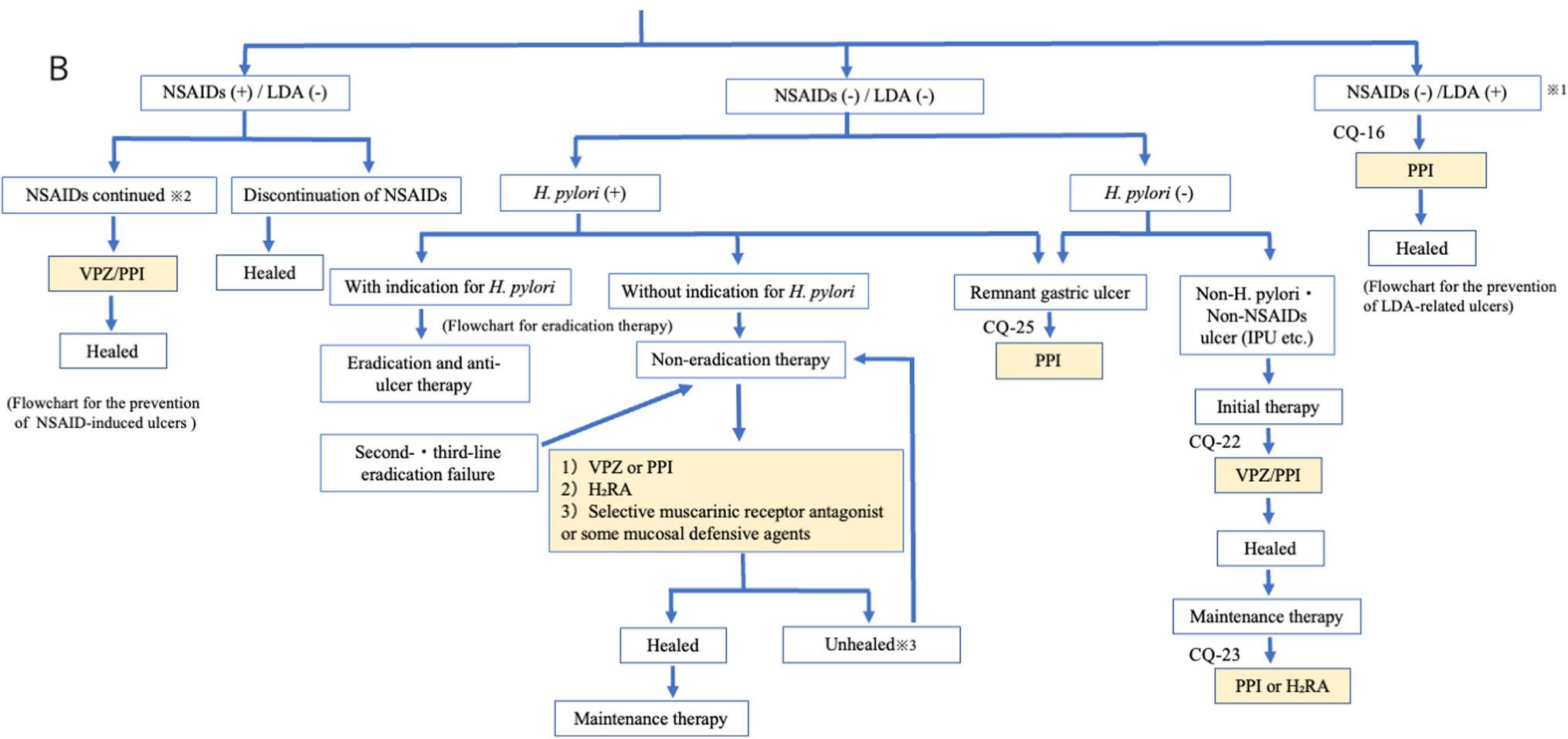 일본소화기학회 2026년 소화성궤양 진료지침(Journal of Gastroenterology) Figure 7 패널 B — NSAID·저용량 아스피린 복용 여부와 헬리코박터 감염 여부에 따른 소화성궤양 치료 흐름도